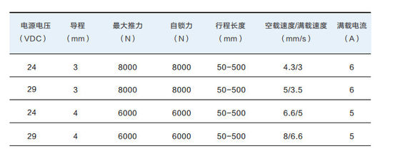 ตัวควบคุมตัวกระตุ้นเชิงเส้น 24VDC IPX6W จังหวะตัวเลือกสำหรับเตียงโรงพยาบาลไฟฟ้า